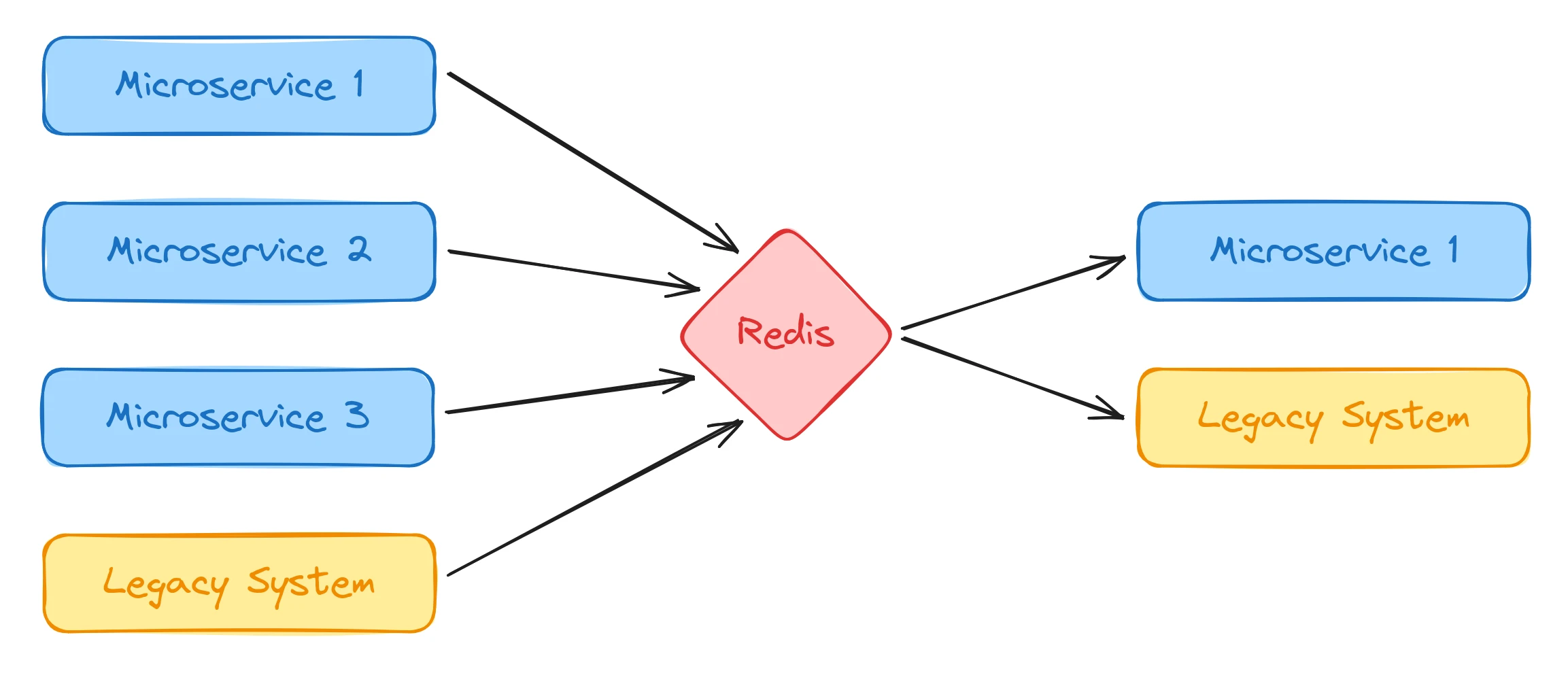 Introduction to Redis Streams